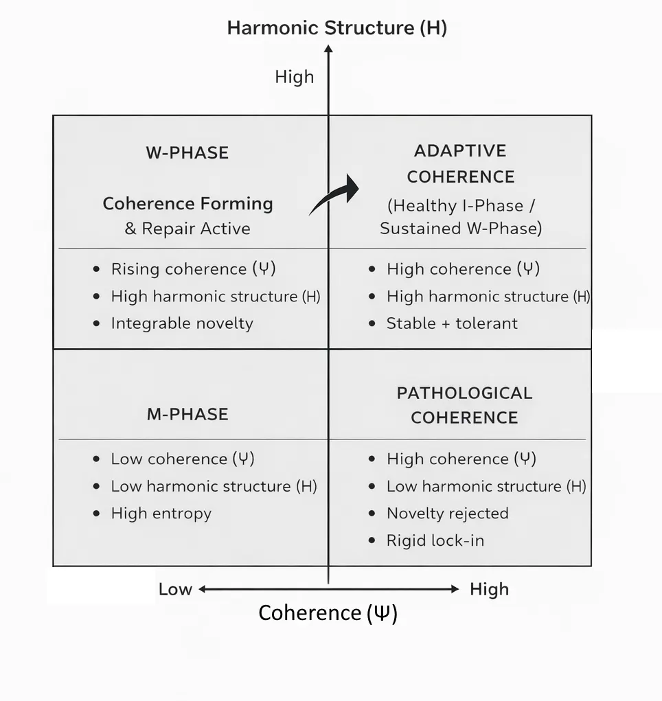Figure 1. Semantic field phase space: coherence (Ψ) against harmonic structure (H)